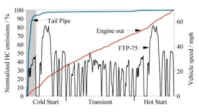 Gráfico de emissões no escapamento durante a fase fria do motor.