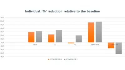 Gráfico mostrando a redução percentual obtida após a otimização.